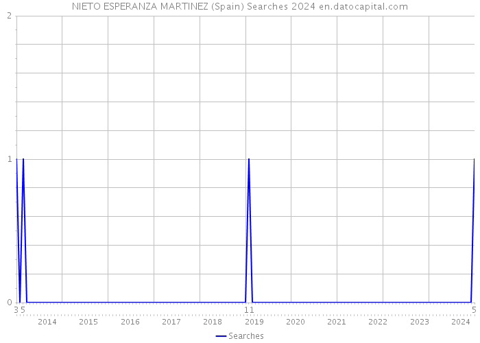 NIETO ESPERANZA MARTINEZ (Spain) Searches 2024 