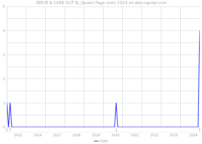 SERVE & CARE OUT SL (Spain) Page visits 2024 