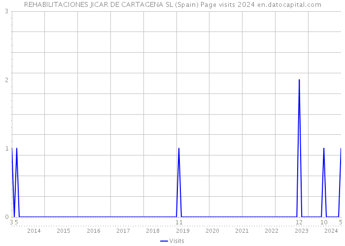 REHABILITACIONES JICAR DE CARTAGENA SL (Spain) Page visits 2024 