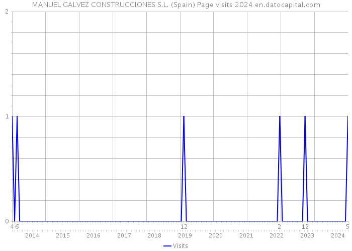 MANUEL GALVEZ CONSTRUCCIONES S.L. (Spain) Page visits 2024 