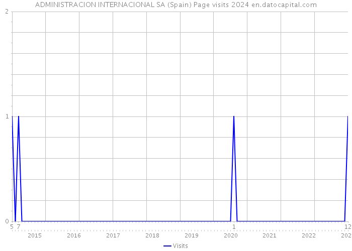 ADMINISTRACION INTERNACIONAL SA (Spain) Page visits 2024 