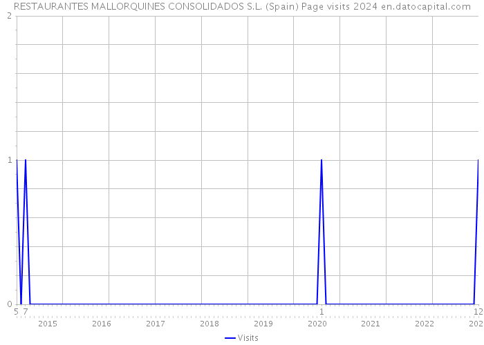 RESTAURANTES MALLORQUINES CONSOLIDADOS S.L. (Spain) Page visits 2024 