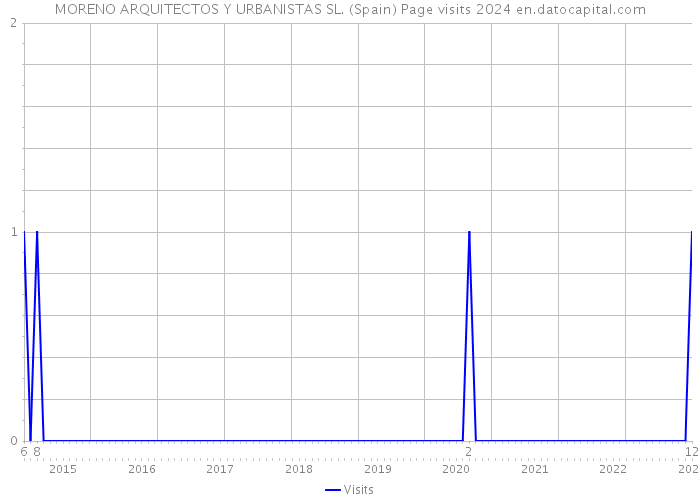MORENO ARQUITECTOS Y URBANISTAS SL. (Spain) Page visits 2024 