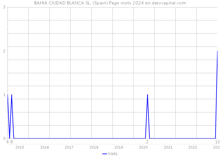 BAHIA CIUDAD BLANCA SL. (Spain) Page visits 2024 