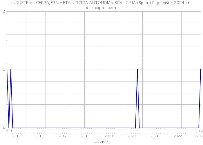 INDUSTRIAL CERRAJERA METALURGICA AUTONOMA SCVL CIMA (Spain) Page visits 2024 