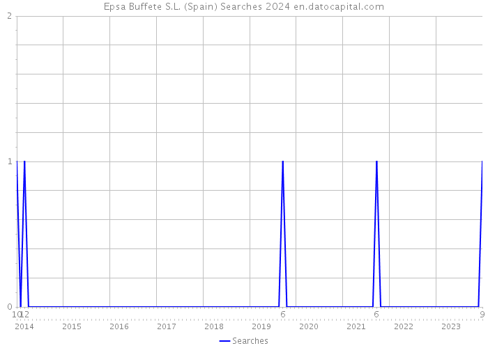 Epsa Buffete S.L. (Spain) Searches 2024 