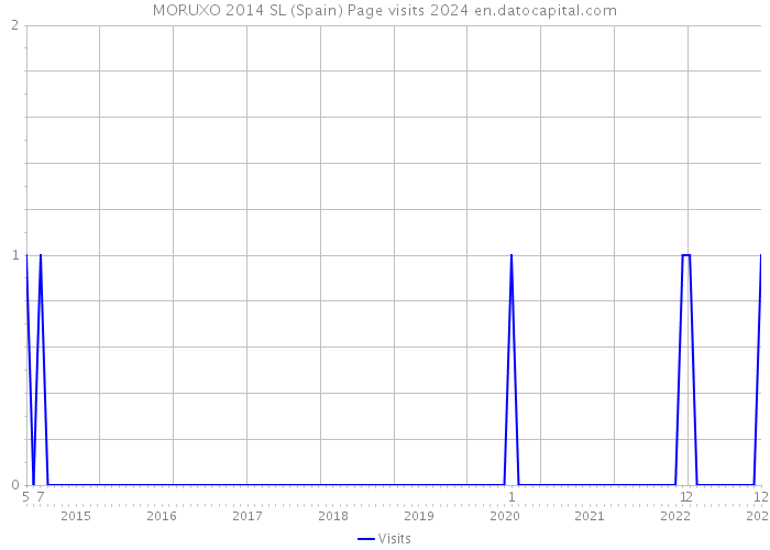 MORUXO 2014 SL (Spain) Page visits 2024 