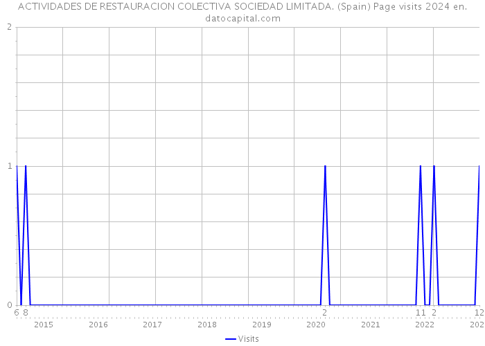 ACTIVIDADES DE RESTAURACION COLECTIVA SOCIEDAD LIMITADA. (Spain) Page visits 2024 