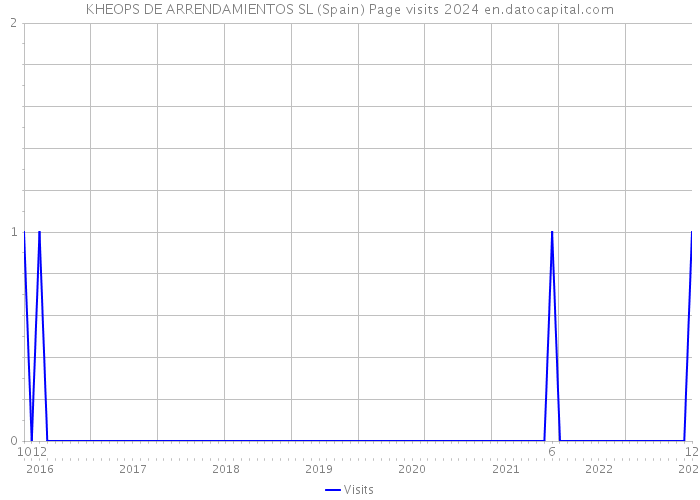 KHEOPS DE ARRENDAMIENTOS SL (Spain) Page visits 2024 