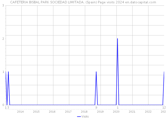 CAFETERIA BISBAL PARK SOCIEDAD LIMITADA. (Spain) Page visits 2024 