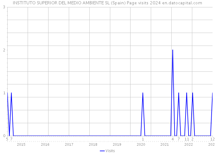INSTITUTO SUPERIOR DEL MEDIO AMBIENTE SL (Spain) Page visits 2024 