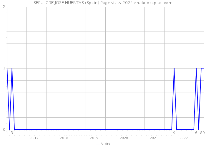 SEPULCRE JOSE HUERTAS (Spain) Page visits 2024 