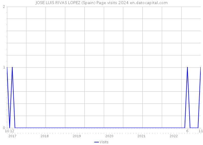 JOSE LUIS RIVAS LOPEZ (Spain) Page visits 2024 