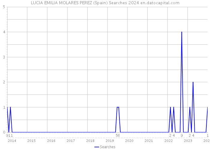 LUCIA EMILIA MOLARES PEREZ (Spain) Searches 2024 