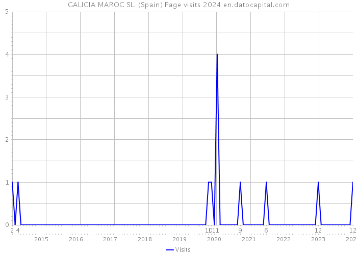 GALICIA MAROC SL. (Spain) Page visits 2024 