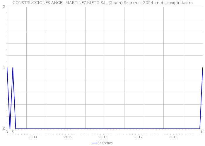 CONSTRUCCIONES ANGEL MARTINEZ NIETO S.L. (Spain) Searches 2024 