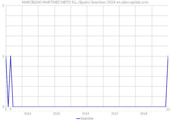 MARCELINO MARTINEZ NIETO S.L. (Spain) Searches 2024 