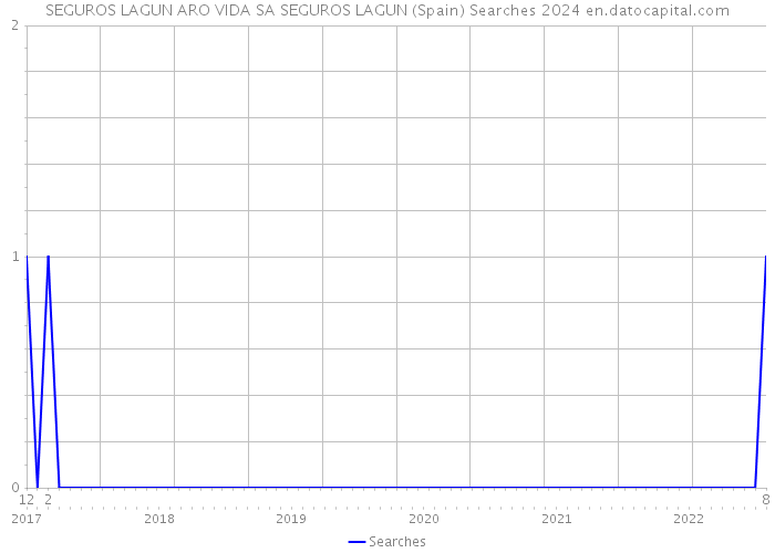 SEGUROS LAGUN ARO VIDA SA SEGUROS LAGUN (Spain) Searches 2024 