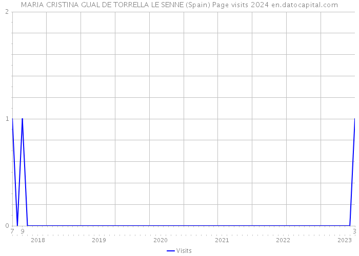 MARIA CRISTINA GUAL DE TORRELLA LE SENNE (Spain) Page visits 2024 