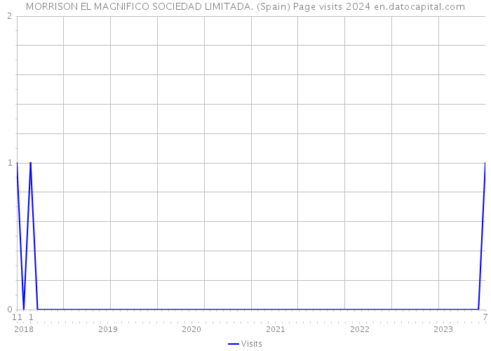 MORRISON EL MAGNIFICO SOCIEDAD LIMITADA. (Spain) Page visits 2024 