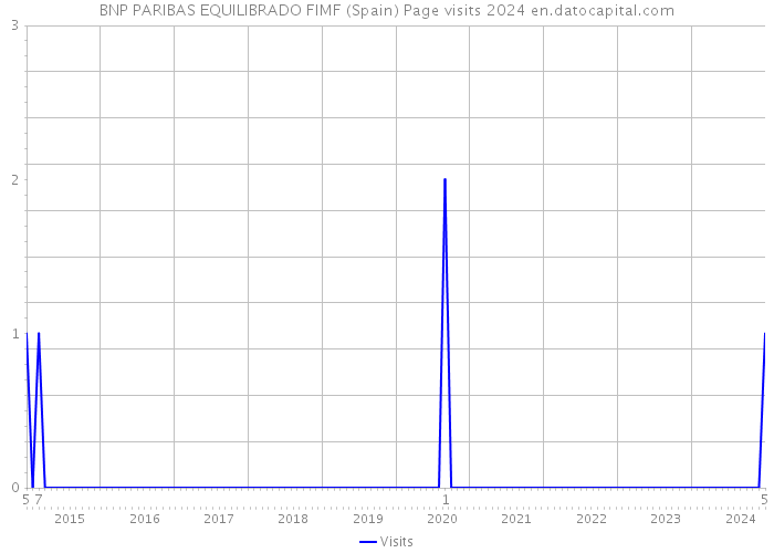 BNP PARIBAS EQUILIBRADO FIMF (Spain) Page visits 2024 