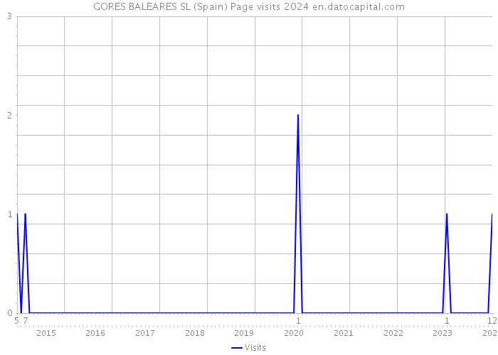 GORES BALEARES SL (Spain) Page visits 2024 
