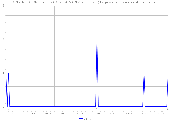 CONSTRUCCIONES Y OBRA CIVIL ALVAREZ S.L. (Spain) Page visits 2024 