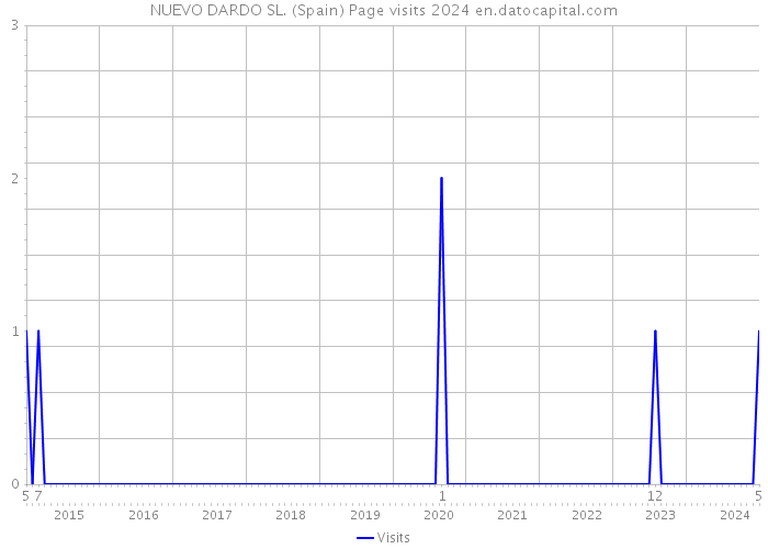 NUEVO DARDO SL. (Spain) Page visits 2024 