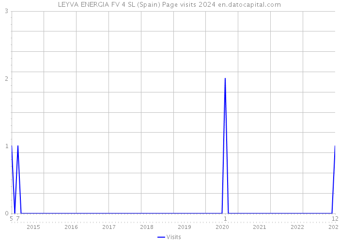 LEYVA ENERGIA FV 4 SL (Spain) Page visits 2024 