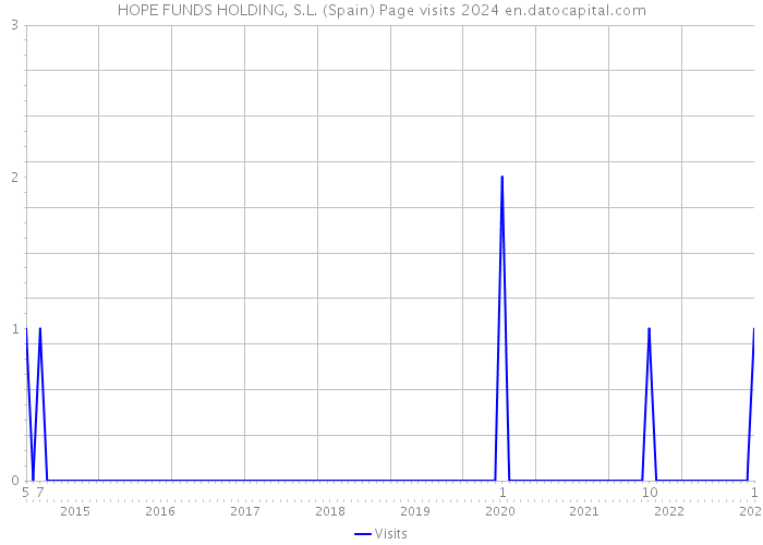 HOPE FUNDS HOLDING, S.L. (Spain) Page visits 2024 