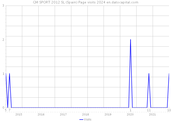 GM SPORT 2012 SL (Spain) Page visits 2024 