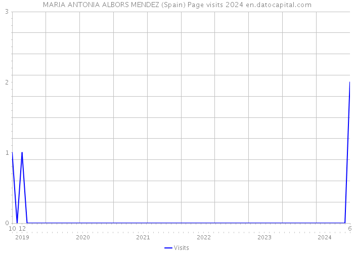 MARIA ANTONIA ALBORS MENDEZ (Spain) Page visits 2024 