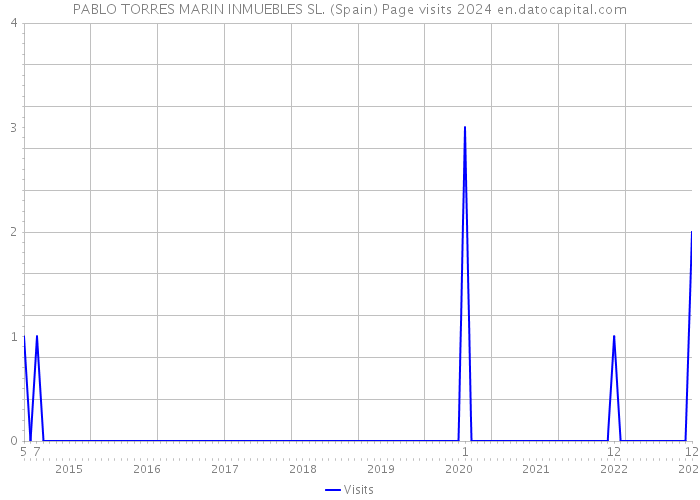 PABLO TORRES MARIN INMUEBLES SL. (Spain) Page visits 2024 