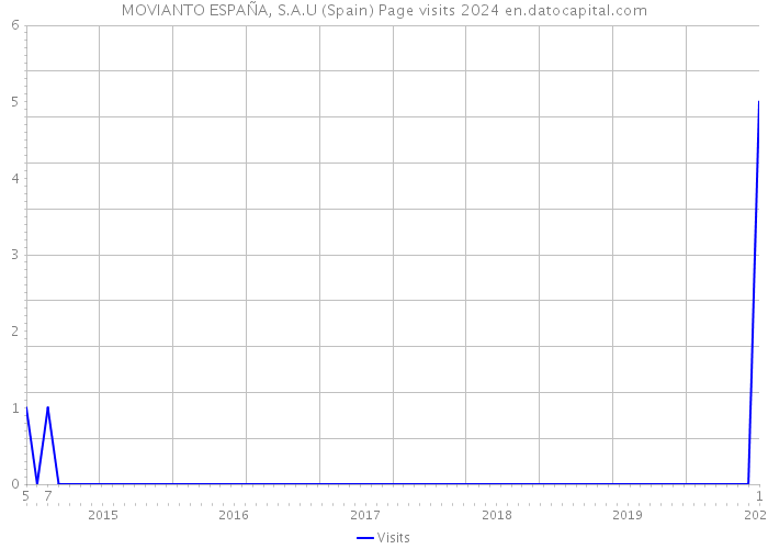 MOVIANTO ESPAÑA, S.A.U (Spain) Page visits 2024 