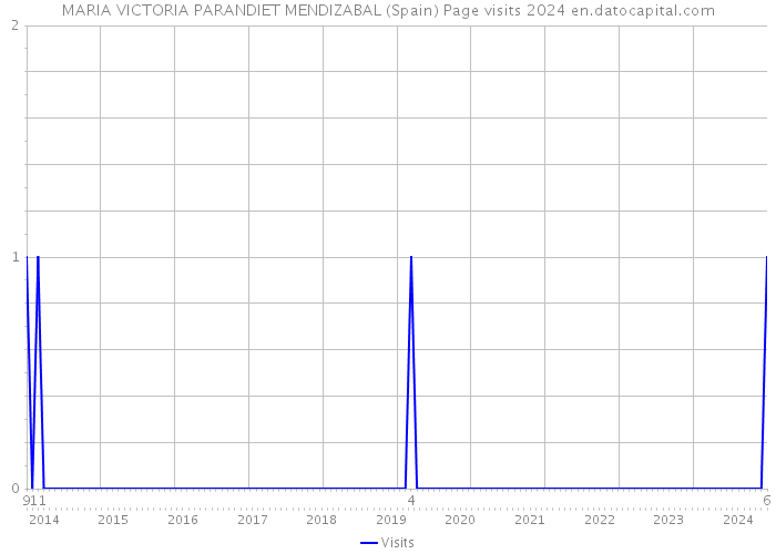 MARIA VICTORIA PARANDIET MENDIZABAL (Spain) Page visits 2024 