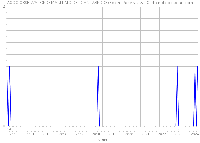 ASOC OBSERVATORIO MARITIMO DEL CANTABRICO (Spain) Page visits 2024 