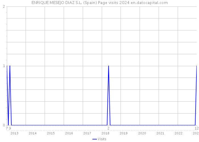 ENRIQUE MESEJO DIAZ S.L. (Spain) Page visits 2024 