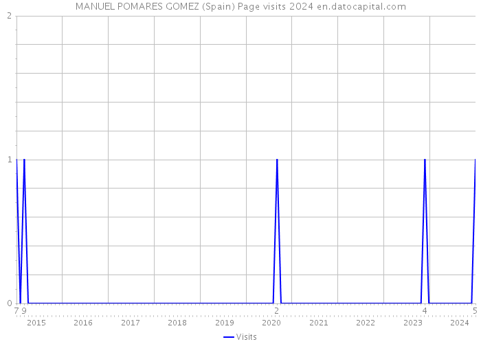 MANUEL POMARES GOMEZ (Spain) Page visits 2024 