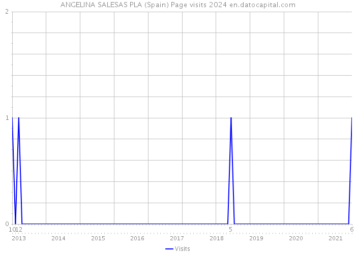 ANGELINA SALESAS PLA (Spain) Page visits 2024 