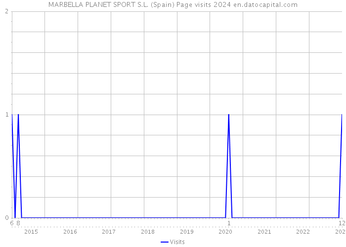 MARBELLA PLANET SPORT S.L. (Spain) Page visits 2024 