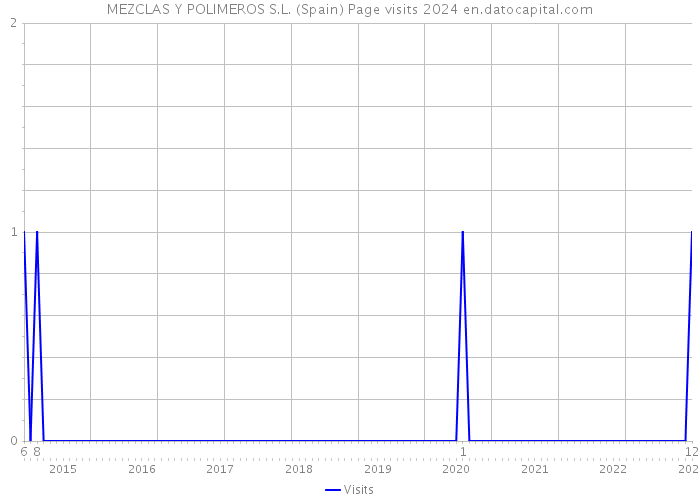 MEZCLAS Y POLIMEROS S.L. (Spain) Page visits 2024 