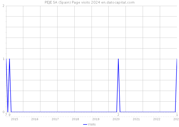 PEJE SA (Spain) Page visits 2024 