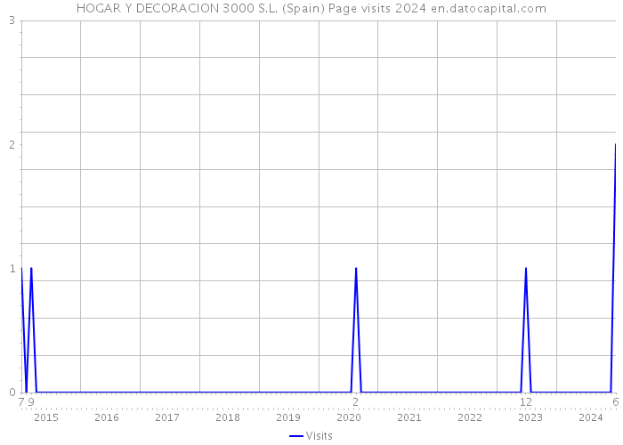 HOGAR Y DECORACION 3000 S.L. (Spain) Page visits 2024 