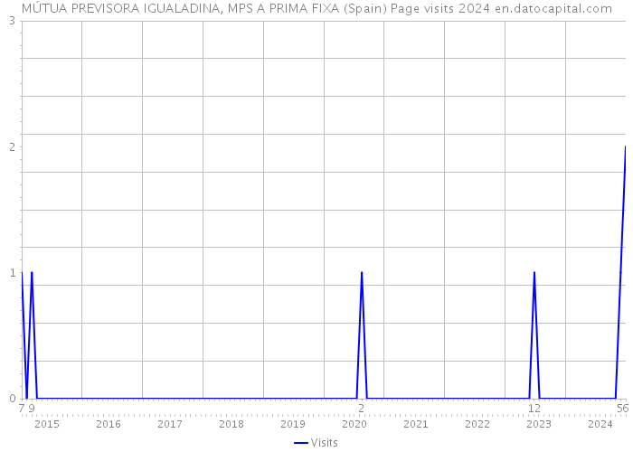 MÚTUA PREVISORA IGUALADINA, MPS A PRIMA FIXA (Spain) Page visits 2024 