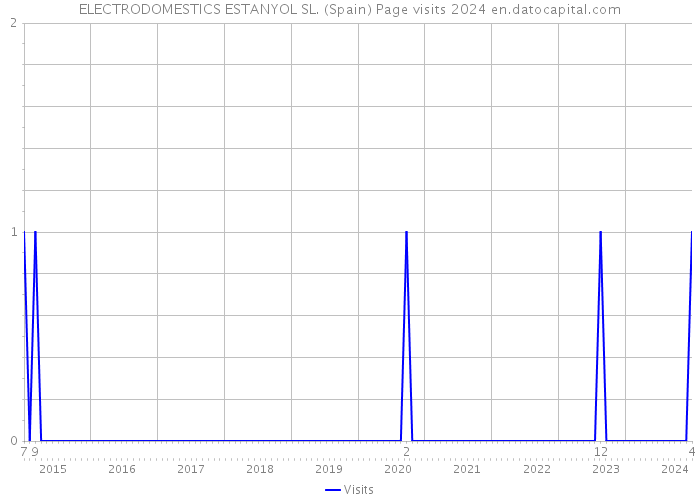 ELECTRODOMESTICS ESTANYOL SL. (Spain) Page visits 2024 