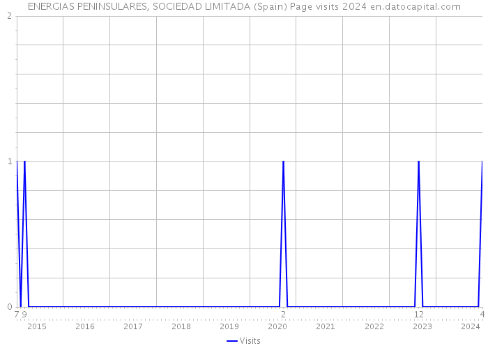 ENERGIAS PENINSULARES, SOCIEDAD LIMITADA (Spain) Page visits 2024 