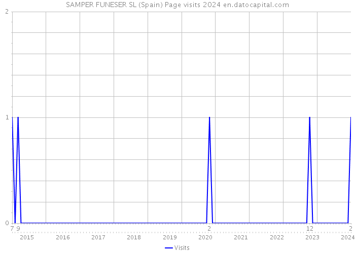 SAMPER FUNESER SL (Spain) Page visits 2024 