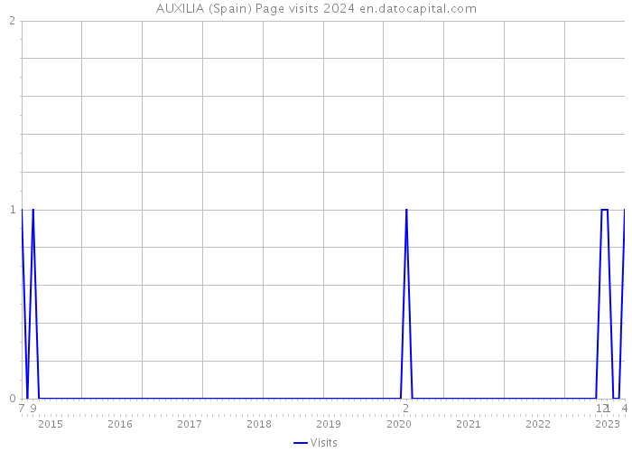 AUXILIA (Spain) Page visits 2024 