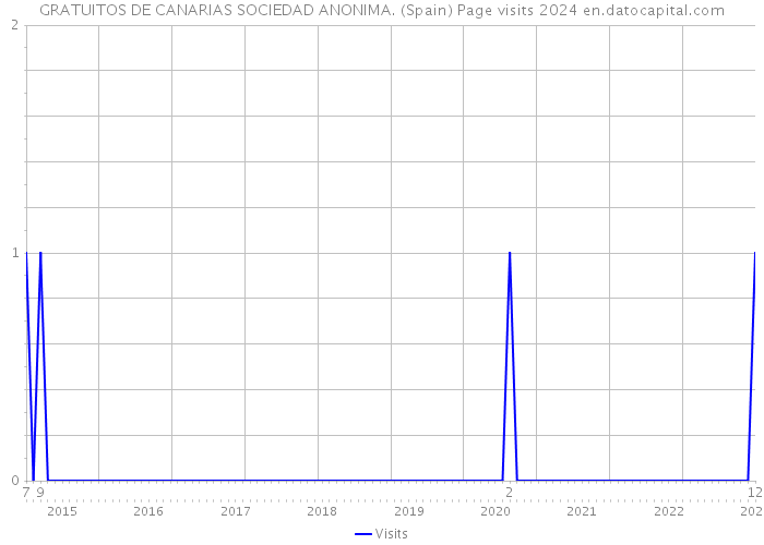 GRATUITOS DE CANARIAS SOCIEDAD ANONIMA. (Spain) Page visits 2024 