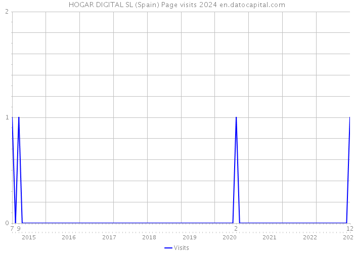 HOGAR DIGITAL SL (Spain) Page visits 2024 